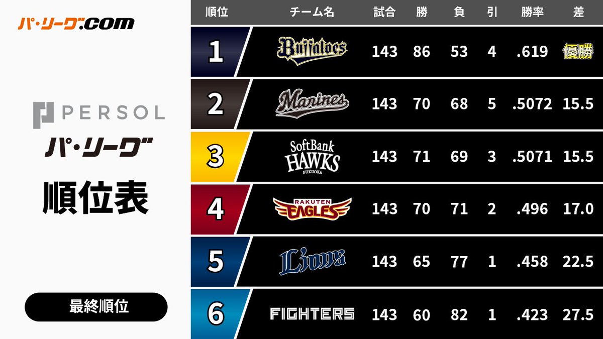 PacificleagueTV's tweet photo. ／
パーソル パ・リーグ 順位表 (最終順位)
＼

千葉ロッテの『パーソル CS パ』進出&amp;本拠地開催が決定‼️

楽 0-5 ロ🌟

#lovefighters #RakutenEagles #seibulions #chibalotte #Bs2023 #sbhawks https://t.co/vyVcv9oy94
