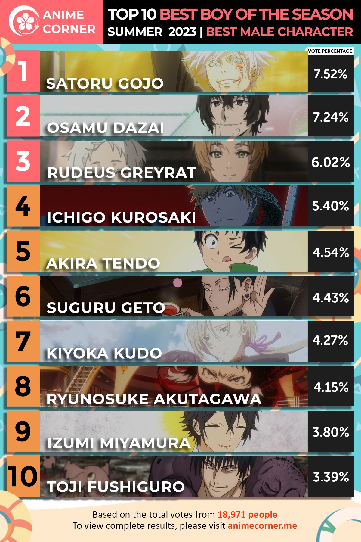 Anime Corner on X: Top 10 Boy of the Season  Summer 2023 ✨ Satoru Gojo  from JUJUTSU KAISEN was voted the best male character, followed by Osamu  Dazai from Bungo Stray