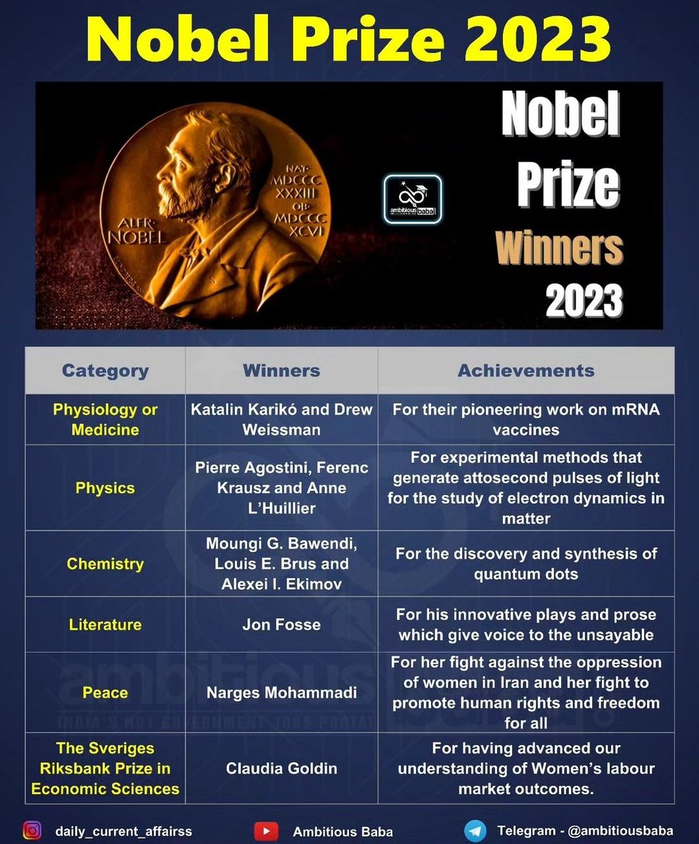 Nobel Prize Winners 2023.

#NobelPrize #NobelPrize2023
   (Data by: #Ambitious_Baba)