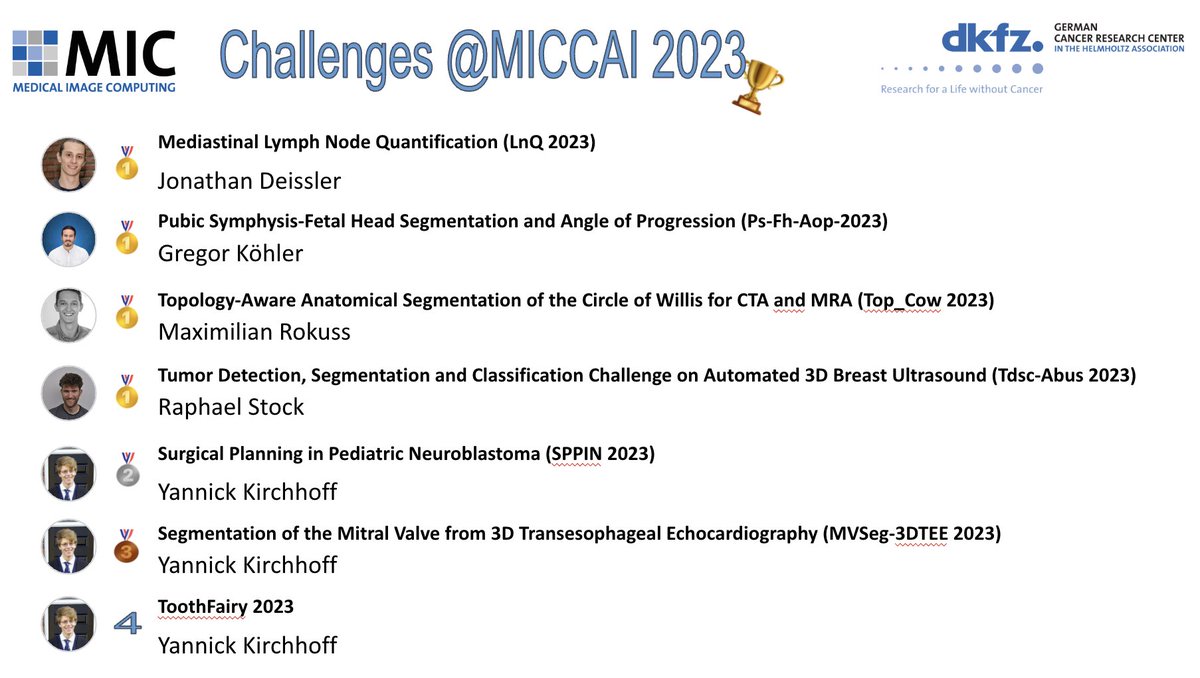 #MICCAI2023  without MIC? Unimaginable!

This year, we are again well represented. Here's an overview of our papers &amp; challenge achievements to advance and enhance medical image processing research! ⬇