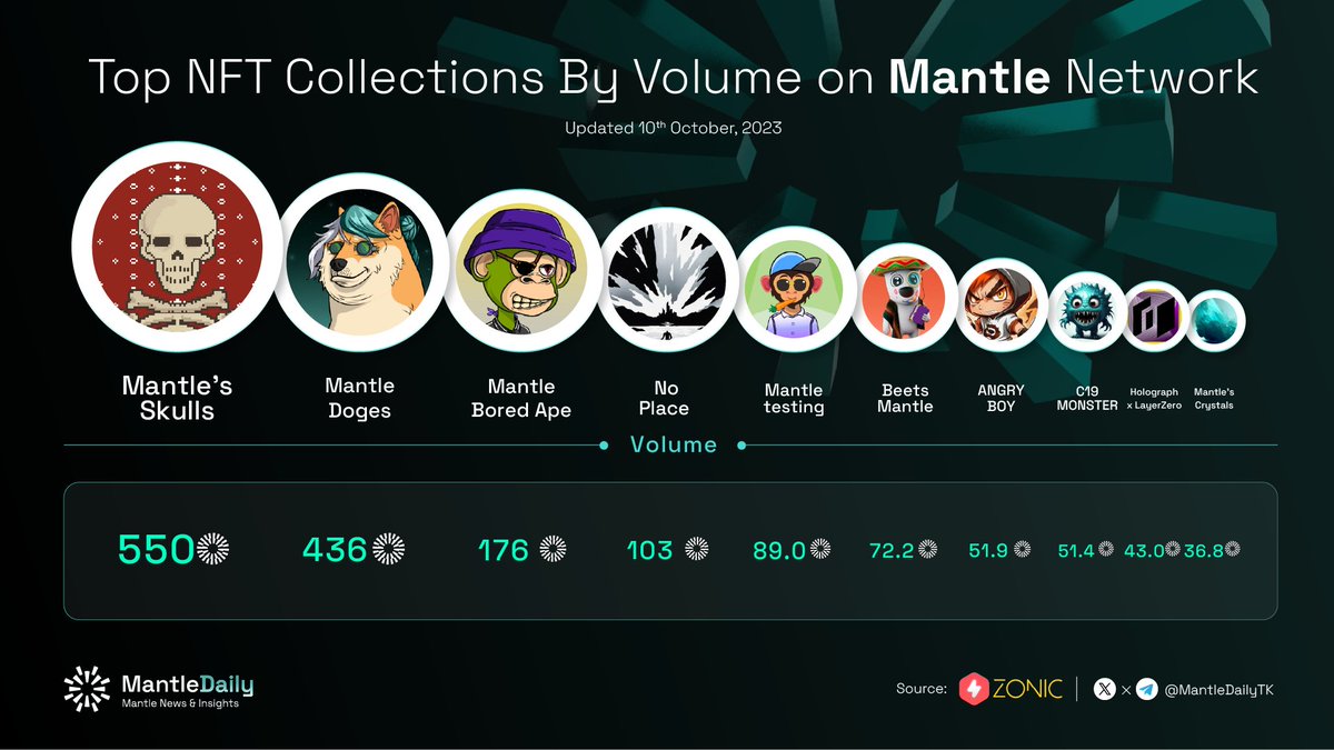 castle_crypto's tweet photo. Top NFT Collections By Volume on #Mantle Network
1. @Mantleskulls
2. #MantleDoges
3. #MantleBoredApe
4. #NoPlace
5. #MantleTesting
6. #BeetsMantle
7. #AngryBoy
8. #C19Monster
9. #Holograph
10. #MantleCrystals https://t.co/1ncCyWpICr