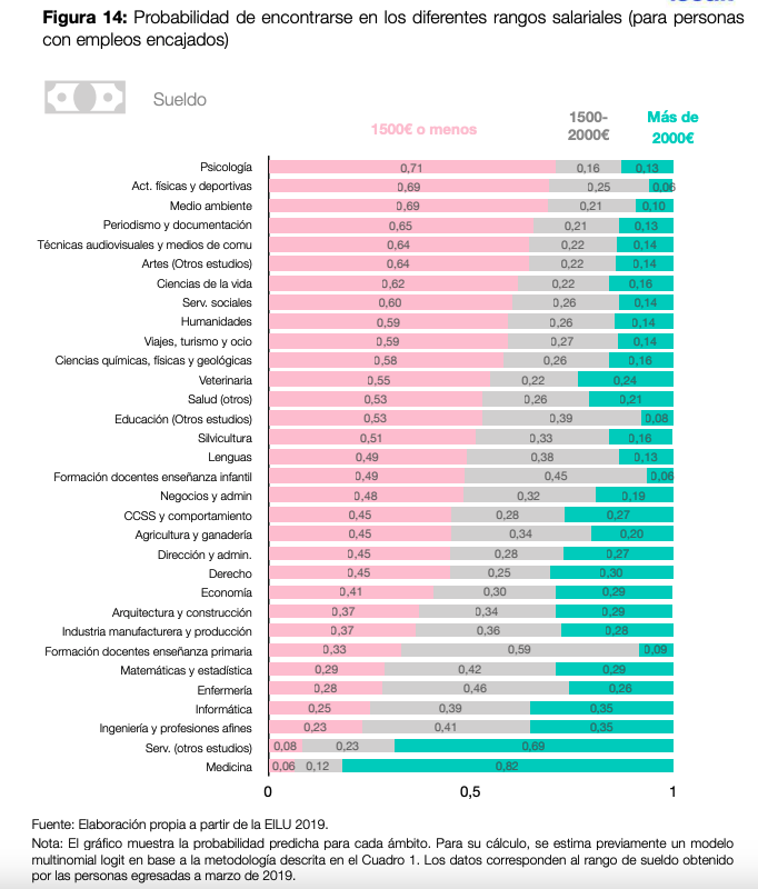 <a href="/AIReF_es/">AIReF</a> <a href="/iseak_eu/">ISEAK</a> <a href="/KSNET_/">KSNET</a> <a href="/Ivie_news/">Ivie</a> <a href="/Afi_Research/">Afi Research</a> 4⃣¿Cuál es el futuro del colectivo universitario en España? Con datos de 30.000 personas, encontramos  preocupante proporción de empleo desencajado.💰Salarios: ⬇️psicología; ⬆️medicina/ingeniería. ⏳Temporalidad: ⬆️enfermería; ⬇️informática. Colaboración con <a href="/UNIAuniversidad/">Universidad Intern. de Andalucía</a>.