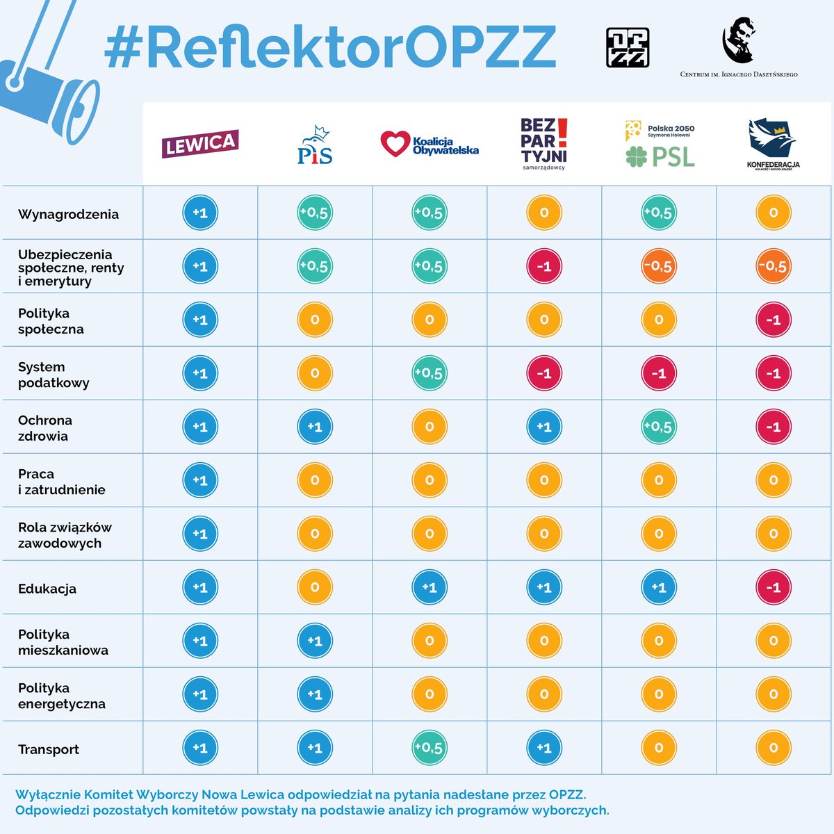 OPZZcentrala's tweet photo. #ReflektorOPZZ: przedstawiamy wyniki III edycji!

Zgodność z programem OPZZ:

🔴 11/11 @__Lewica 
🔴 5/11 @pisorgpl 
🔴 3/11 @Platforma_org (KO)
🔴 1/11 @BezpartyjniSam 
🔴 0,5/11 @PL_2050 i @nowePSL (Trzecia Droga)
🔴 -4,5/11 @KONFEDERACJA_ 

https://t.co/nTyyyCdiGH https://t.co/sLPZC6OmyE