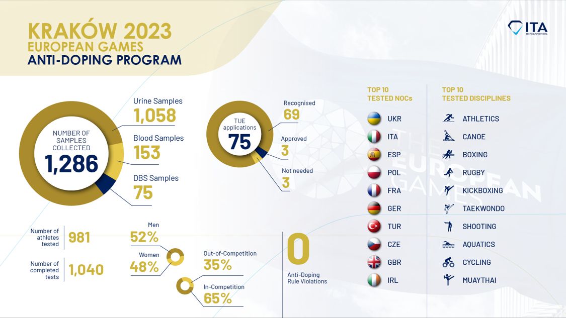 The European Games Krakow-Malopolska 2023 were clean!
According to information from the ITA (International Testing Agency), 1040 anti-doping tests were performed during IE2023 - all of them were negative!
european-games.org/istanbul-ready…