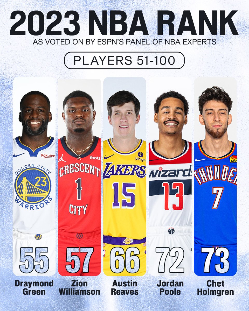 espn's tweet photo. NBArank is BACK! 🔥 

The full list of rankings 51-100 ➡️ https://t.co/j1vzUzCLO7 https://t.co/cVNzWrAYFk
