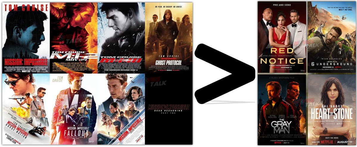 #Netflix is trying hard to achieve his goal..🧐🧐BUT fails in my opinion..🤔🤔

Share your thoughts..?

#MissionImpossible #GhostProtocol #RogueNation #Fallout #MissionImpossibleDeadReckoning>>> #RedNotice #HeartofStone #TheGrayMan #6Underground