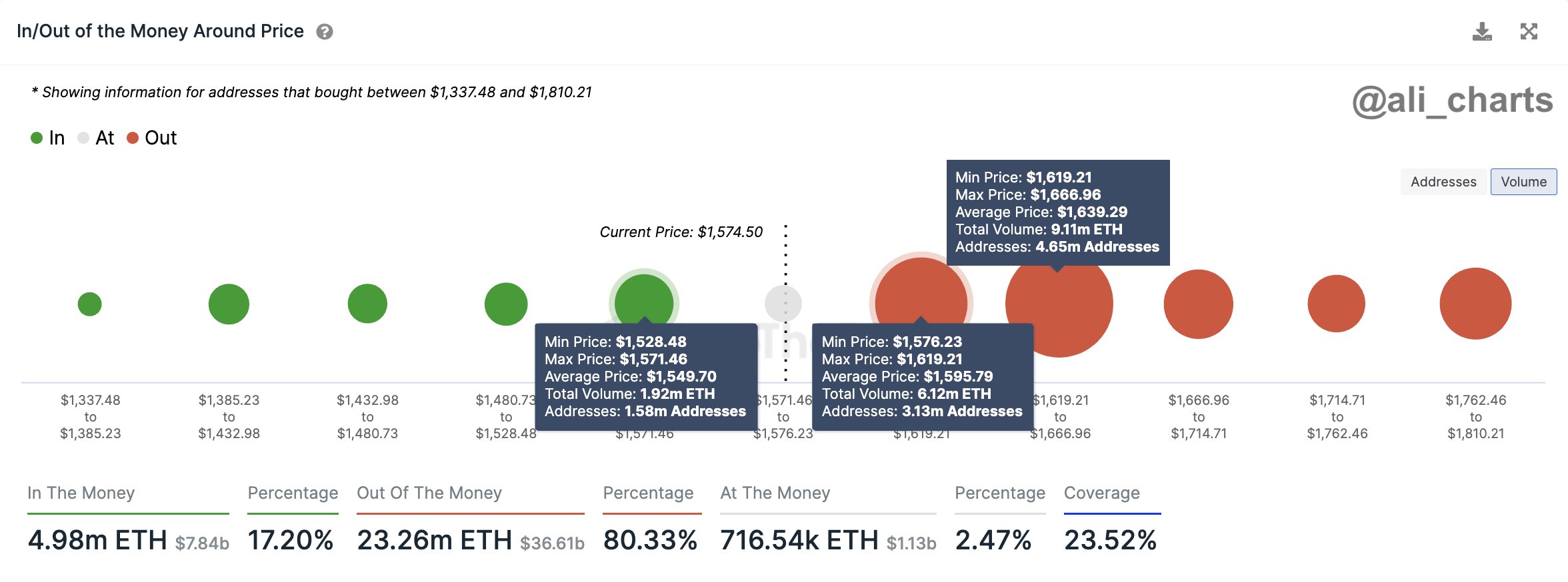 Ethereum Could See A Steep Decline If It Closes Below This Level