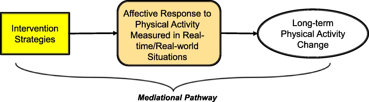 Exercise and Sport Sciences Reviews (@essronline) on Twitter photo Enhancing affective response during physical activity is a promising mediating mechanism for real-time and real-world interventions to promote physical activity behavior change and maintenance. brnw.ch/21wDnmM
<a href="/GenevieveDunton/">Genevieve Dunton, PhD, MPH</a> <a href="/r_croz/">Rachel Crosley Lyons, MS</a> Enhancing affective response during physical activity is a promising mediating mechanism for real-time and real-world interventions to promote physical activity behavior change and maintenance. brnw.ch/21wDnmM
<a href="/GenevieveDunton/">Genevieve Dunton, PhD, MPH</a> <a href="/r_croz/">Rachel Crosley Lyons, MS</a>