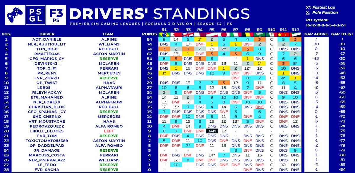 rens_thomassen's tweet image. Season 2 off psgl for me.
Ended up in p8 which is not good, hope for a better next season!
#psgl