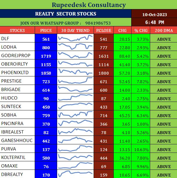 Performance of Realty Stocks - 10.10.2023
#DLF #LODHA #GODREJPROP #OBEROIRLTY #PHOENIXLTD #PRESTIGE #StocksInFocus #FINNIFTY #Stocktofocus #GIFTNIFTY #nifty50 #Breakingnews #breakout #breakoutstocks #Dowjones #OptionsTrading #stockstobuy #sharemarketindia #Stockstowatch