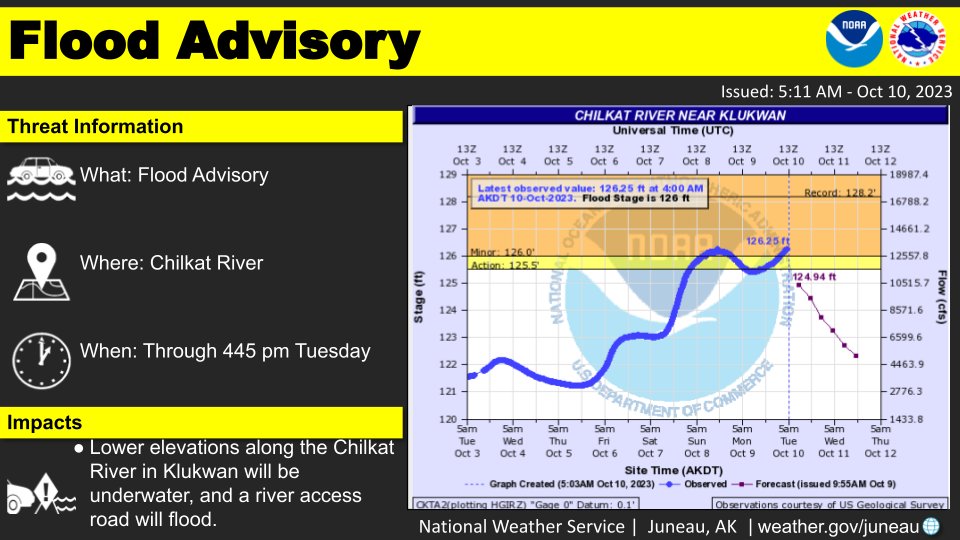 NWSJuneau's tweet photo. Rising river levels this morning from rains on Monday evening.  Water levels have rose above bank full level.  It should crest this morning after rising only a little more before falling this afternoon. #akwx https://t.co/0oXIOhzaJd