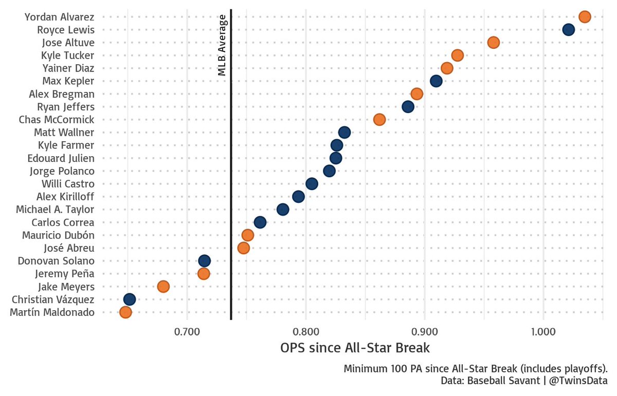 Astros lineup has been formidable since the All-Star Break. An outing like Pablo López had is not a given. They have six guys with an OPS above 0.850 since then!