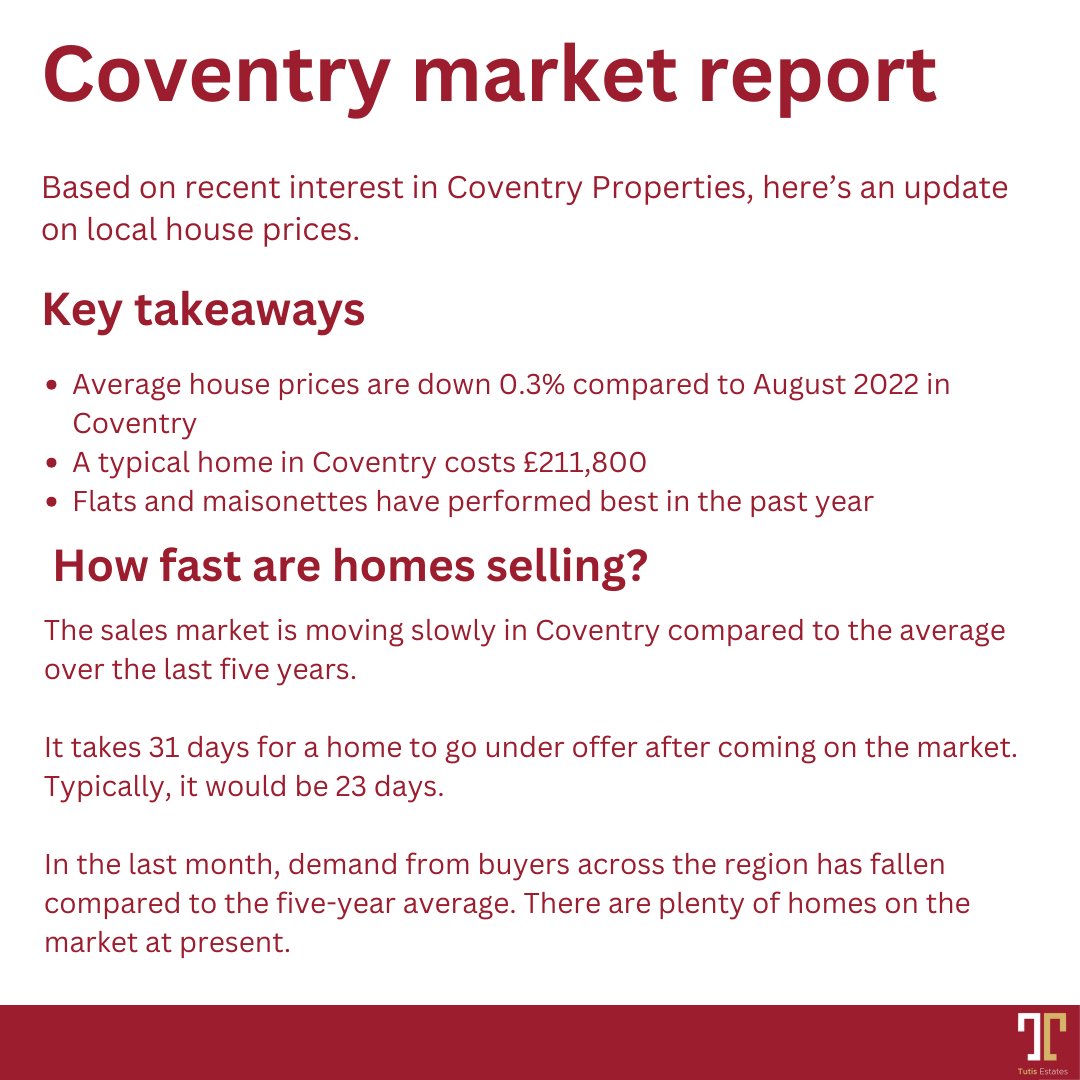 TutisEstates's tweet photo. Stay In the Know with Coventry market report! 

Based on recent interest in Coventry properties, here's an update on local house prices. Our market report is your key to understanding the current trends and opportunities in the Coventry housing market. 

#coventry #tutisestates https://t.co/QMFwm1ovoM