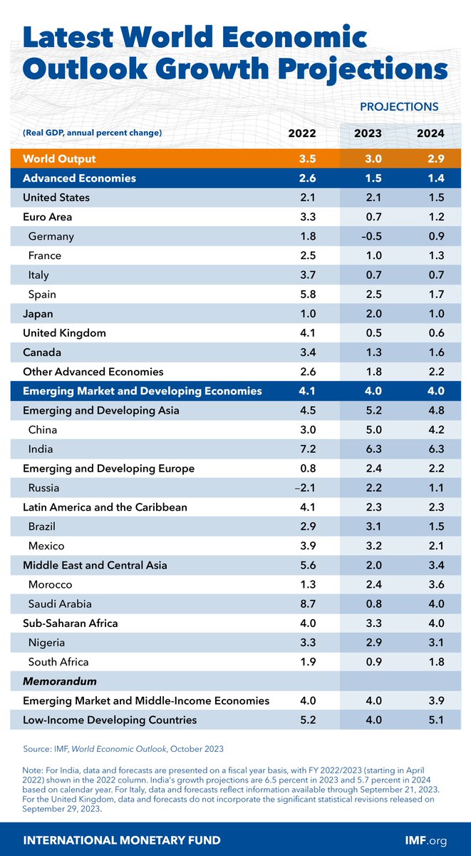 Global growth is slow &amp; uneven. Our latest projections are 3.0% in 2023 &amp; 2.9% in 2024. There is little margin for policy error, from defeating inflation, achieving debt sustainability, spurring productivity, and addressing fragmentation &amp; climate shocks. bit.ly/3Q4BMFc
