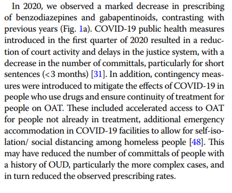 (3/6) * note the decline for all drug classes in 2020. Prescribing of opioid agonist treatment (mostly methadone) for OUD also declined in prisons in 2020 (-22% vs. 2019)

We can’t be certain of the reasons for this decline but we think it may be influenced by COVID-19 pandemic: