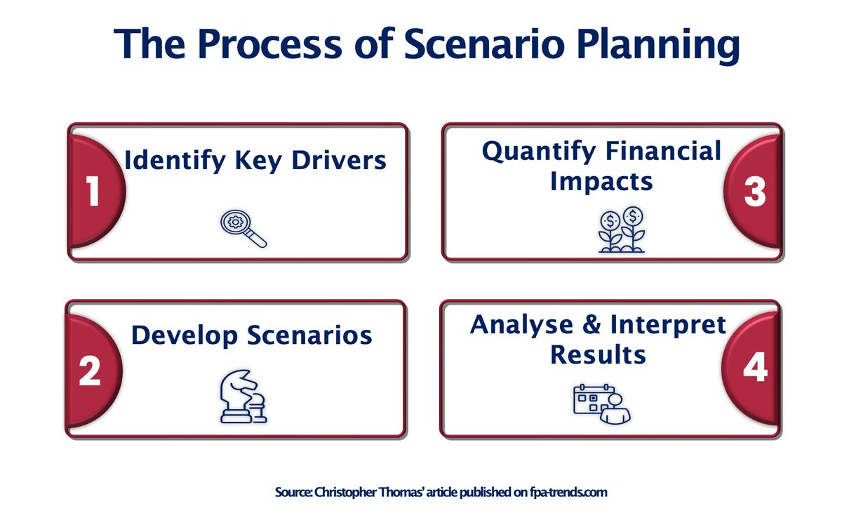 💡 Implementing #ScenarioPlanning for your financial #forecasting can help you gain an advantage.

Chris Thomas, founder of 'Blue Oak Consulting', helps us understand the process, pros and cons of Scenario Planning for financial forecasting: bit.ly/Christopher-Th…

#fpa