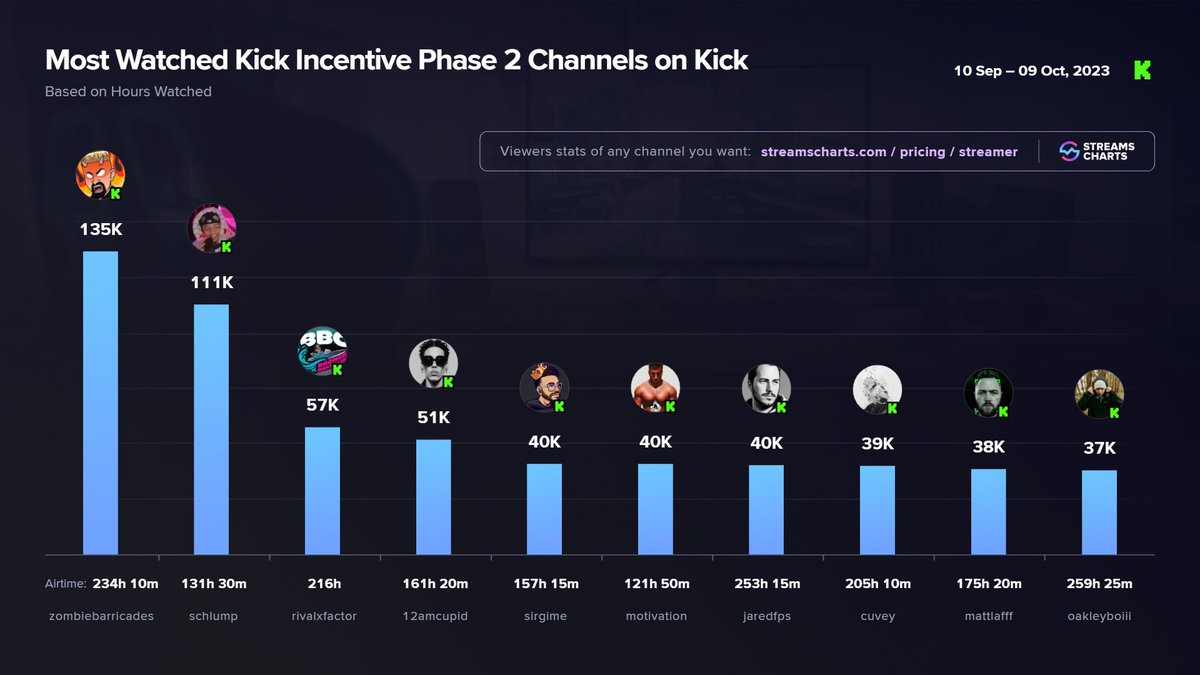 Streams Charts 🇺🇦 tweet media