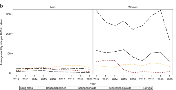 (5/6) Women in prison also more likely to be prescribed benzodiazepines, Z-drugs and gabapentinoids (mostly pregabalin) relative to men. However, prescription opioids close to zero among women after 2015