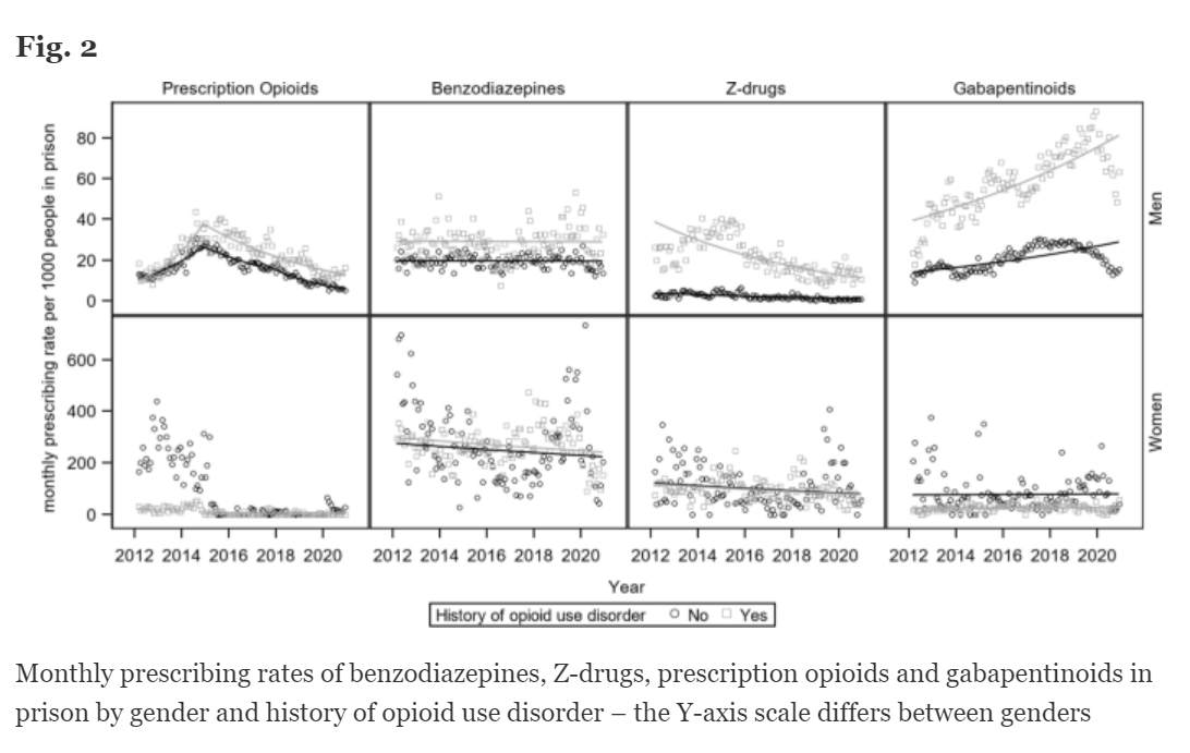 (6/6) Gender-specific analyses found that men with OUD, relative to men without, were more likely to be prescribed benzodiazepines, Z-drugs & gabapentinoids. For women, history of OUD was associated with reduced gabapentinoid prescribing. [y-axis scale differs between genders]