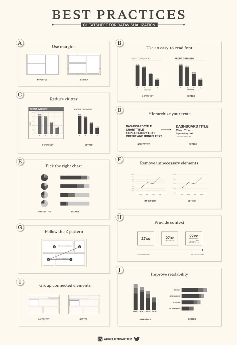 likedbyJ's tweet photo. Best practices for your data visualizations. 📊

Found this on LinkedIn. https://t.co/F1hj3PnV5w