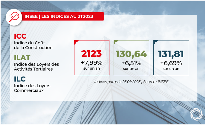 Advenis_RES's tweet photo. 📈 𝐈𝐋𝐀𝐓 𝐈𝐋𝐂 𝐈𝐂𝐂 𝐋𝐞𝐬 𝐢𝐧𝐝𝐢𝐜𝐞𝐬 𝐚𝐮 𝟐𝐧𝐝 𝐭𝐫𝐢𝐦𝐞𝐬𝐭𝐫𝐞 𝟐𝟎𝟐𝟑
⤵ Retrouvez l'analyse et l'historique sur le site ADVENIS Real Estate Solutions : https://t.co/Dssy7cGnjR

#indice #icc #ilat #ilc #immobilierdentreprise #immobiliercommercial https://t.co/mNUwmgnG7x