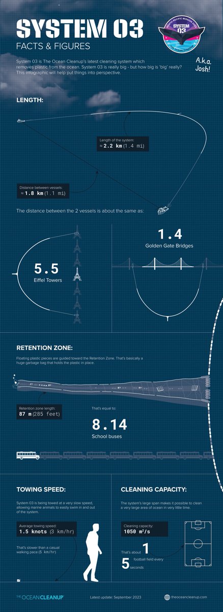 How big is System 03? How fast does it move, and how much plastic can it extract? Here’s an infographic to put things in perspective: