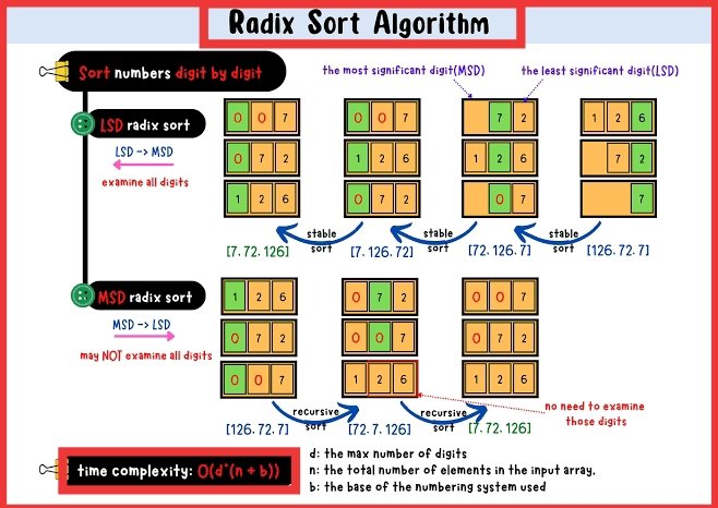 Tech_Code_Learn's tweet image. #RadixSort

Radix sort is a sorting algorithm that sorts numbers based on the positions of their digits

Radix sort uses a stable sorting algorithm as a subroutine to sort the digits

#Java #Sorting 
#InterviewQuestions
#JavaProgramming  #coding
#100daysofcoding
🧵🧵🧵