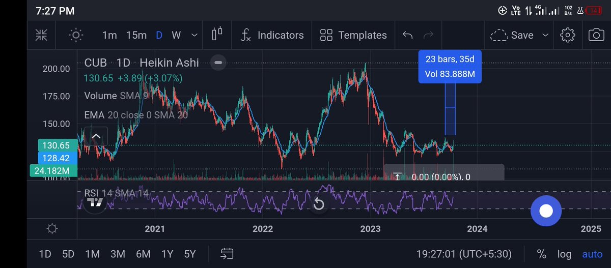 chartanylaser's tweet photo. #CUB 
Buy 128. 
For log term Target. 200
#weeklystocks #StocksInFocus #StocksToBuy #stockstowatch #mindteck #sail #nmdc #sbi #hdfc #Nifty :Please use your own learning and discuss with your financial advisors before any kind of trade in market.
We are not sebi registered. https://t.co/o2F7Vj6ZD2