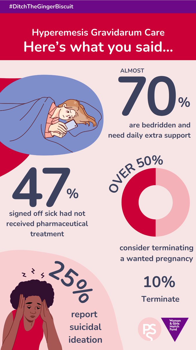 Will you help us ensure that every HG sufferer has access to a healthcare professional equipped to treat the condition effectively?
Our #DitchTheGingerBiscuit campaign launches tomorrow! Find out how to get involved on our <a href="/BigGive/">Big Give</a> page ow.ly/nrzv50PTLnC
#WGMF