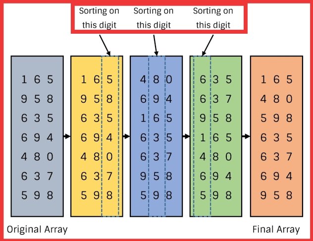 Tech_Code_Learn's tweet image. #RadixSort 

&amp;gt;uses a stable sorting algorithm as a subroutine to sort the digits

&amp;gt;works by sorting digits from the Least Significant Digit (LSD) to the Most Significant Digit (MSD)

#Java #Sorting 
#InterviewQuestions
#JavaProgramming  #coding
#100daysofcoding