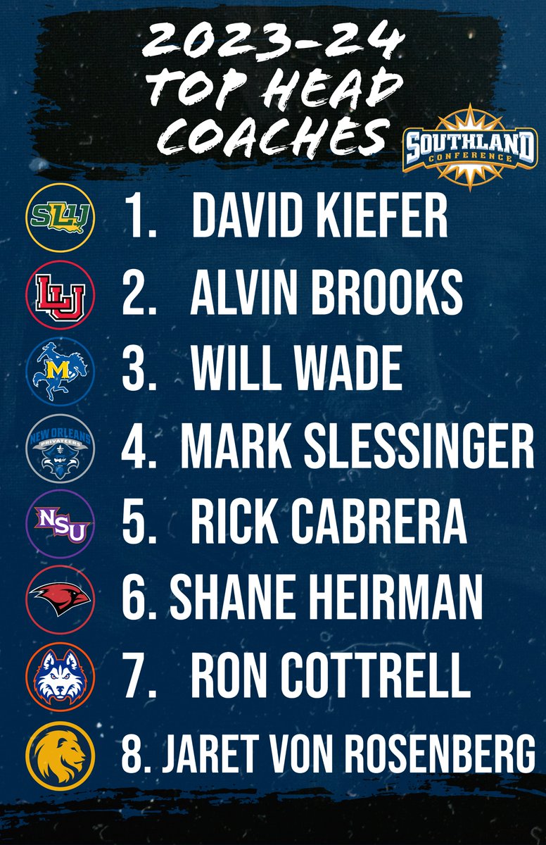 CBBNation247's tweet photo. ‼️ Top Head Coaches in the Southland ‼️

#MarchMadness | @SouthlandSports https://t.co/KpyuqZE0JT