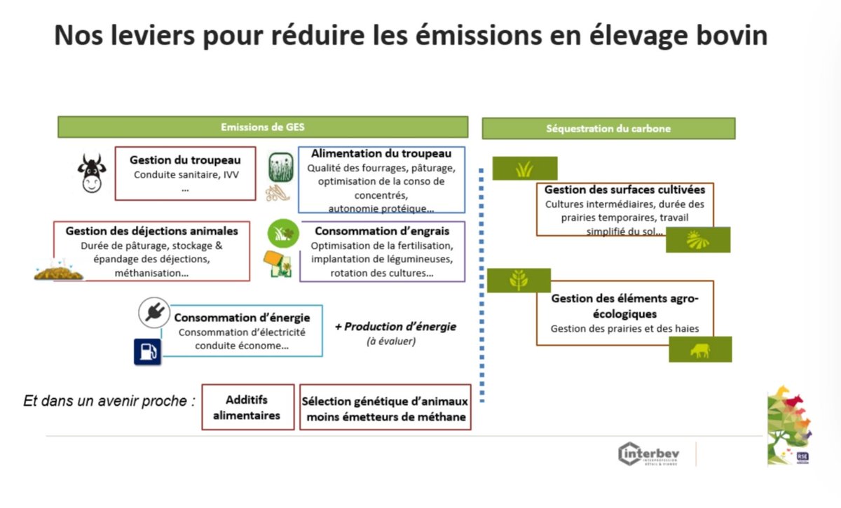InterbevAuRA's tweet photo. @CopamacSidam @Interbev_fr @Interbev_fr, ses partenaires et ses professionnels ont des leviers à mobiliser pour réduire les émissions de GES et maintenir un élevage durable. https://t.co/TqOBOjaYmu