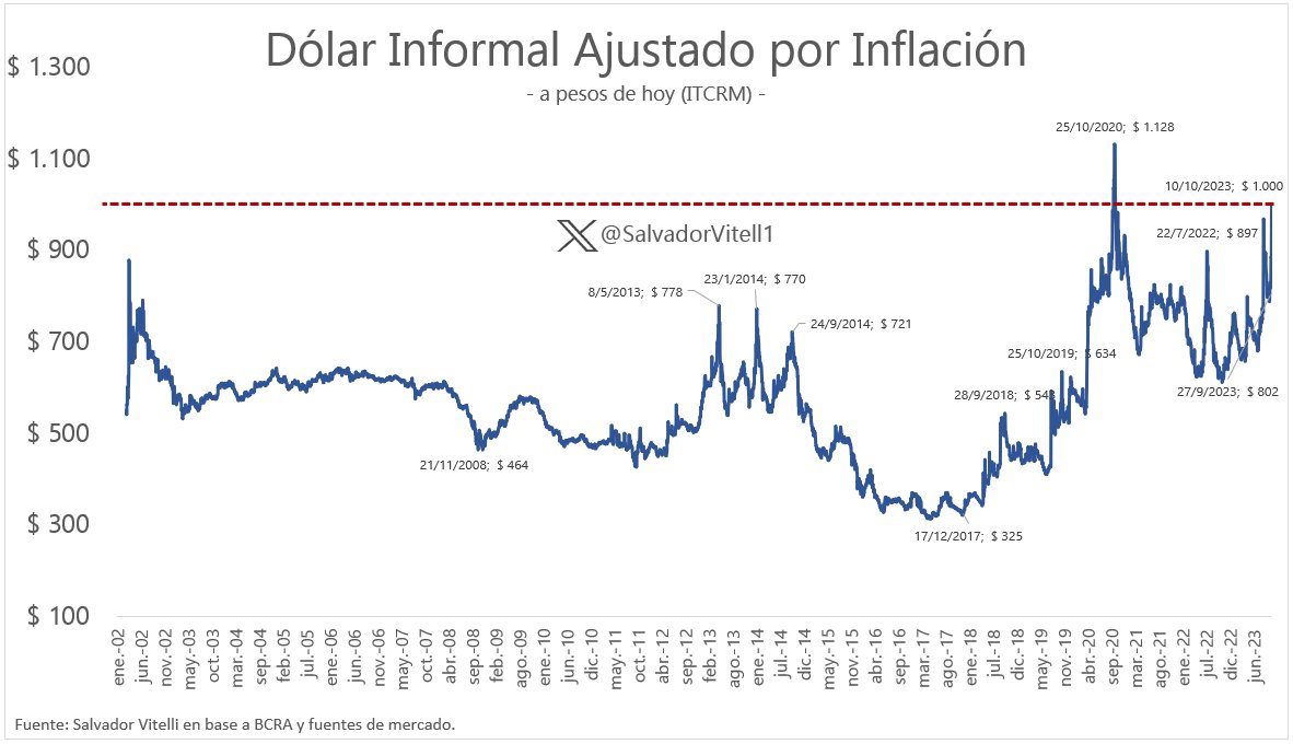 SalvadorVitell1's tweet photo. 🚨EL DÓLAR INFORMAL LLEGA A $ 1.000 ; NUEVO MÁXIMO NOMINAL.

Es máximo en términos reales? No*, pero casi.