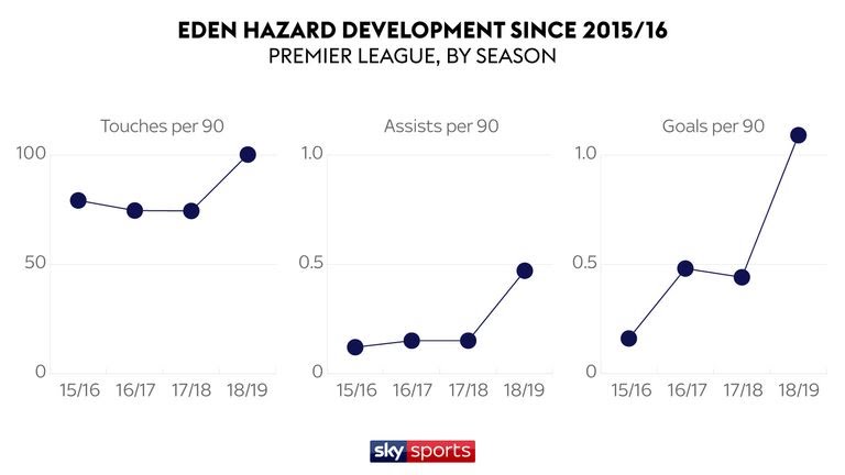 DarayaSports's tweet photo. @SebC__ Hazard is a great player no doubt, and Sarris time and Chelsea would definitely not be as successful without him. But let's not pretend that a coach doesn't drastically shift the odds in terms of opportunities. https://t.co/8ZewAXMRZQ