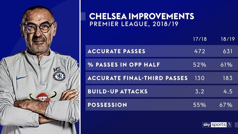 DarayaSports's tweet photo. @SebC__ Hazard is a great player no doubt, and Sarris time and Chelsea would definitely not be as successful without him. But let's not pretend that a coach doesn't drastically shift the odds in terms of opportunities. https://t.co/8ZewAXMRZQ