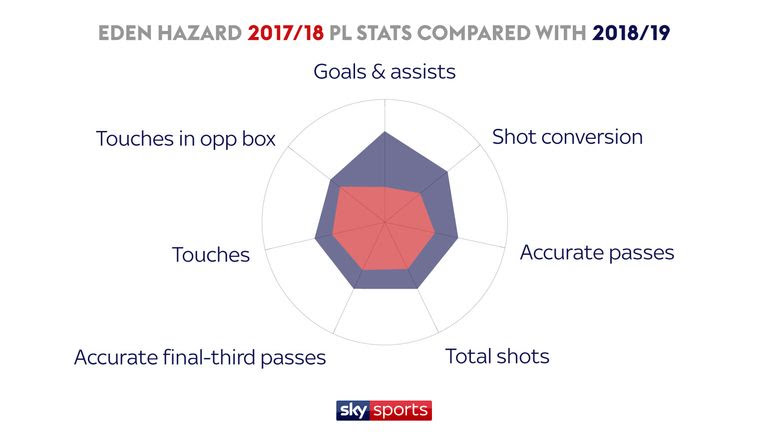 DarayaSports's tweet photo. @SebC__ Hazard is a great player no doubt, and Sarris time and Chelsea would definitely not be as successful without him. But let's not pretend that a coach doesn't drastically shift the odds in terms of opportunities. https://t.co/8ZewAXMRZQ