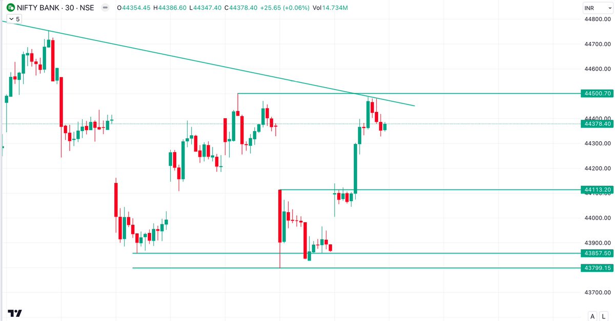 Decoding BANKNIFTY : For Expiry Play. Buyers Took decisive Control Finally today. With Quite Good Compression in Past few days on daily charts, Should we expect Continuation? i) 43830 Got re-affirmed today as the Strongest support & Buyers responded with aggression. This is the…