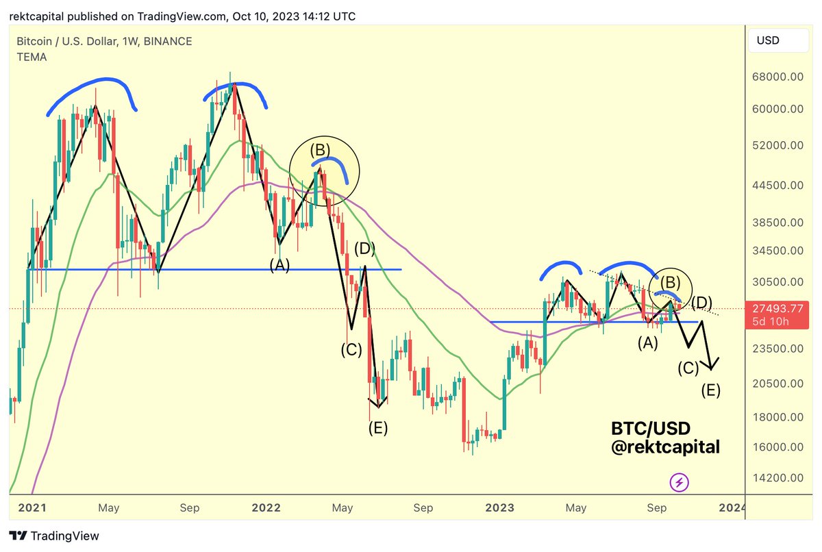 #BTC 

Bearish Bitcoin Fractal update

$BTC #Crypto #Bitcoin