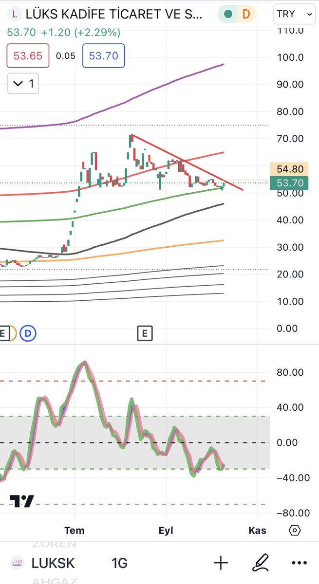 onur_cevahir's tweet photo. #Luksk alarmlar atıldı 54.8 kırılım takip
#TRADEROU 💰👈🏻🚀
#bist100 #BIST30 #bfren #brsan #bryat #zoren #brlsm #kozal #YKBNK #tuprs #pltur #TRCAS #crfsa #mobtl #gıpta #hatsn #reeder https://t.co/GbxF5N8hzq