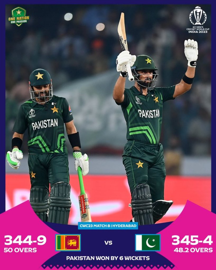 MHafeez22's tweet photo. Congratulations team Pakistan winning in style 👏🏼👏🏼👏🏼. Highest successful run chase in the history of World Cup matches. @iMRizwanPak played a master class innings of 💯 along with young emerging star @imabd28  💯 👏🏼👏🏼😍. Take a bow. Well bowled @RealHa55an 👍🏼 #PAKvSL #CWC23 https://t.co/1ZkNMvkdyM