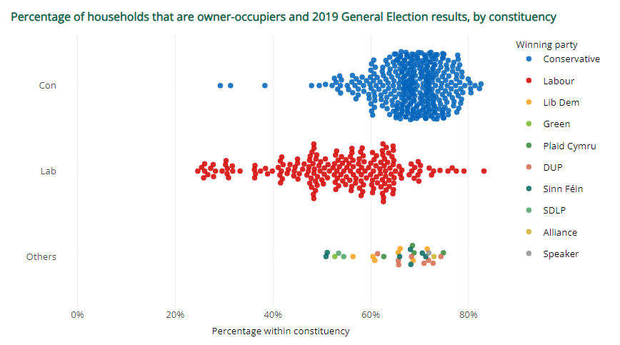 cassier_barton's tweet photo. I've just published a new data tool which brings together 2021 census data and 2019 General Election results for constituencies.

You can pick a census variable and see how places that voted for different parties compare:

https://t.co/YbpFw1qGSl https://t.co/1Zd61QoWPV