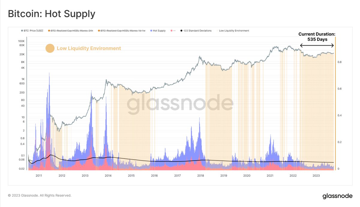 glassnode's tweet photo. With liquidity across the Digital Asset landscape coninuing to rescind, we assess the activity of both the On and Off-Chain environment, and produce a new framework to help identifify peak Altseason regimes.

Discover more in the latest Week On-Chain👇
https://t.co/CDvm0PugY7 https://t.co/wssftzRm03