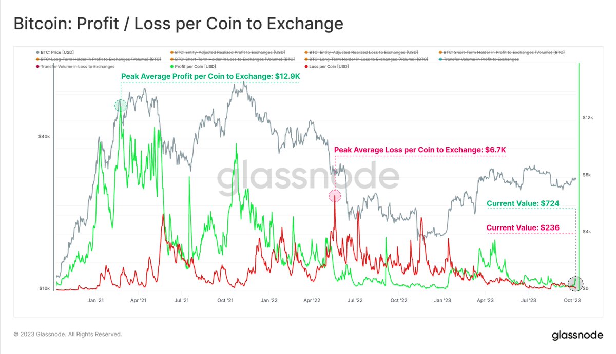 glassnode's tweet photo. With liquidity across the Digital Asset landscape coninuing to rescind, we assess the activity of both the On and Off-Chain environment, and produce a new framework to help identifify peak Altseason regimes.

Discover more in the latest Week On-Chain👇
https://t.co/CDvm0PugY7 https://t.co/wssftzRm03