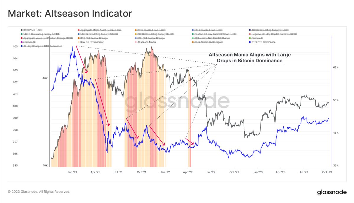 glassnode's tweet photo. With liquidity across the Digital Asset landscape coninuing to rescind, we assess the activity of both the On and Off-Chain environment, and produce a new framework to help identifify peak Altseason regimes.

Discover more in the latest Week On-Chain👇
https://t.co/CDvm0PugY7 https://t.co/wssftzRm03