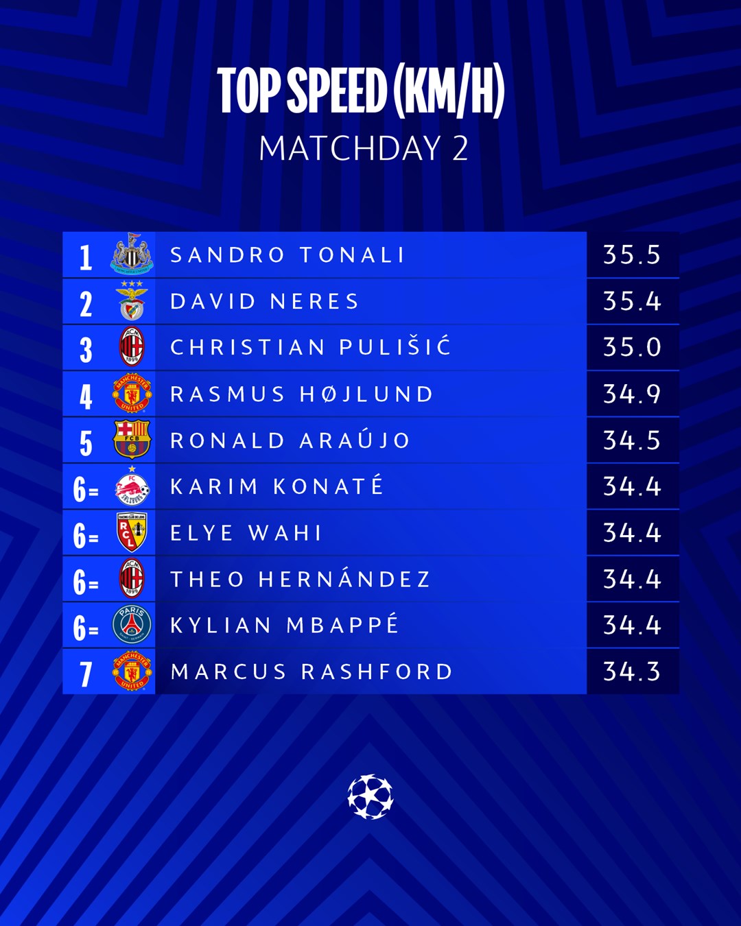 UEFA Champions League on X: Fastest players (km/h) last time out