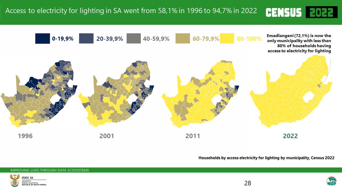 In South Africa, households with access to #electricity for lighting increased from 58,1% in 1996 to 94,7% in 2022.
Read more here: census.statssa.gov.za/#/
#StatsSA #SACensus2022 #Census2022
