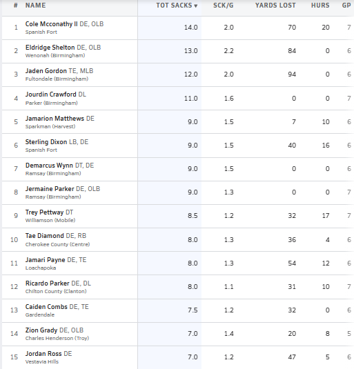 Hall-Tech Sports (@halltechsports1) on Twitter photo 👀"Week 7 Top 15 Sack Leaders" (Alabama)
<a href="/MaxPreps/">MaxPreps</a>
* Sack Leader: <a href="/ColeMcconathy/">Cole McConathy II</a>
<a href="/elshelton5515/">Eldridge Shelton</a>
<a href="/BoogieJaden/">Jaden 'Boogie' Gordon</a>
<a href="/Jourdin07/">Jourdin Crawford</a>
<a href="/marion_matt26/">Jamarion “Juice” Matthews</a>
<a href="/sterlingTDixon1/">ᔕTᗴᖇᒪIᑎᘜ ᗪI᙭Oᑎ💫</a>
<a href="/wynn_demarcus/">Demarcus Wynn</a>
<a href="/JermaineParke1/">Jermaine Parker</a>
<a href="/TreyPettway/">Trey “Monster”Pettway</a>
Tae Diamond
<a href="/JamariPayne7/">Jamari Payne ★ ★ ★ ☆ ☆</a>
Ricardo Parker
<a href="/caidencombs1/">Caiden Combs</a>
<a href="/GradyZion/">Zion (Ziggy) Grady🦍</a> 👀"Week 7 Top 15 Sack Leaders" (Alabama)
<a href="/MaxPreps/">MaxPreps</a>
* Sack Leader: <a href="/ColeMcconathy/">Cole McConathy II</a>
<a href="/elshelton5515/">Eldridge Shelton</a>
<a href="/BoogieJaden/">Jaden 'Boogie' Gordon</a>
<a href="/Jourdin07/">Jourdin Crawford</a>
<a href="/marion_matt26/">Jamarion “Juice” Matthews</a>
<a href="/sterlingTDixon1/">ᔕTᗴᖇᒪIᑎᘜ ᗪI᙭Oᑎ💫</a>
<a href="/wynn_demarcus/">Demarcus Wynn</a>
<a href="/JermaineParke1/">Jermaine Parker</a>
<a href="/TreyPettway/">Trey “Monster”Pettway</a>
Tae Diamond
<a href="/JamariPayne7/">Jamari Payne ★ ★ ★ ☆ ☆</a>
Ricardo Parker
<a href="/caidencombs1/">Caiden Combs</a>
<a href="/GradyZion/">Zion (Ziggy) Grady🦍</a>