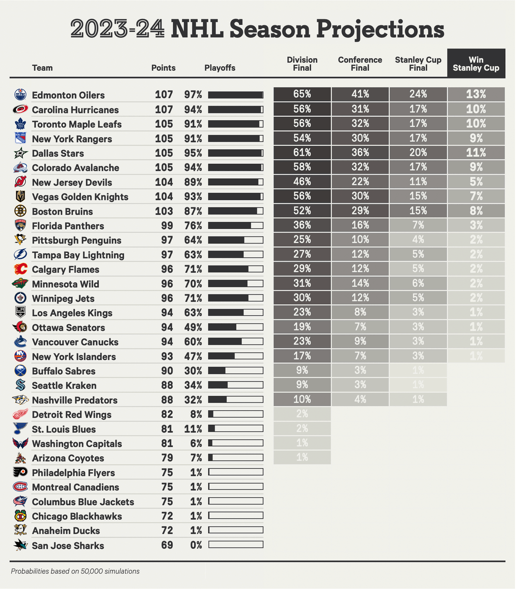 dom 📈 on X: 2022-23 NHL standings projections Updated daily at  @TheAthleticNHL:   / X