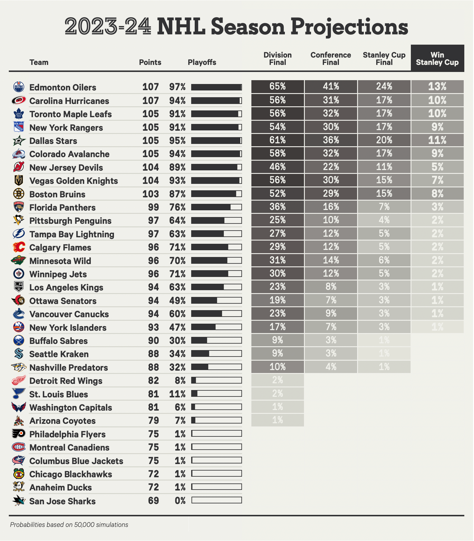 NHL 2023-24 Stanley Cup playoff chances and projected standings - The  Athletic