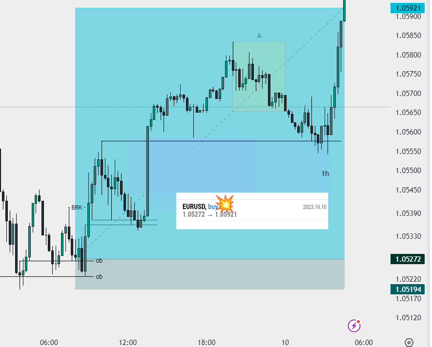 realsanfx's tweet photo. 10/10/2023 EU previous day htf trade tp 1:8+✅
NY session
▪️ 1h fvg +ob
▪️ 15m ob
▪️ ltf entry
🔸 Target: 1:8+✅
#InnerCirclePips
#Innercircletrader https://t.co/N8tEym6gXD